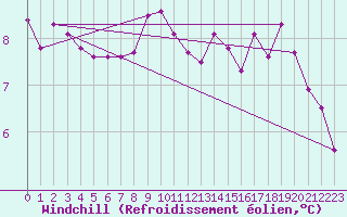 Courbe du refroidissement olien pour Pointe du Raz (29)