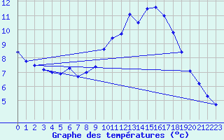 Courbe de tempratures pour Besn (44)