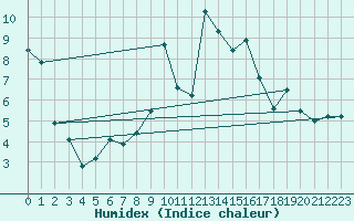 Courbe de l'humidex pour Porvoo Kilpilahti