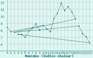 Courbe de l'humidex pour Tiaret
