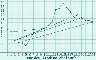 Courbe de l'humidex pour Hereford/Credenhill