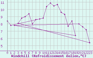 Courbe du refroidissement olien pour Geisenheim