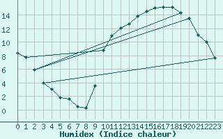 Courbe de l'humidex pour Anglars St-Flix(12)