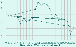 Courbe de l'humidex pour Chivenor