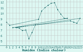Courbe de l'humidex pour Magilligan