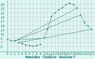 Courbe de l'humidex pour Chamonix-Mont-Blanc (74)