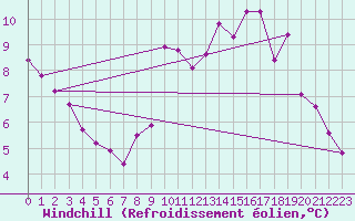 Courbe du refroidissement olien pour Puzeaux (80)