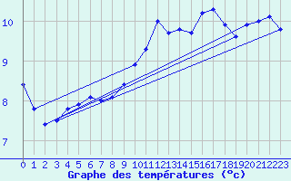 Courbe de tempratures pour Perpignan (66)