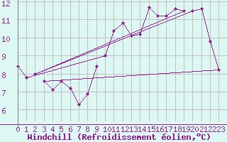 Courbe du refroidissement olien pour Bridel (Lu)