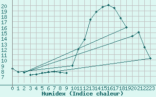 Courbe de l'humidex pour Sallles d'Aude (11)