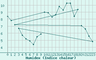 Courbe de l'humidex pour Puzeaux (80)