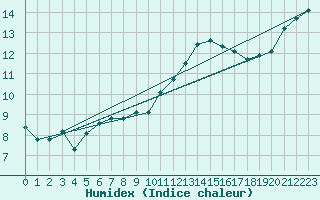 Courbe de l'humidex pour Variscourt (02)