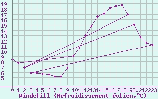 Courbe du refroidissement olien pour Mont-Aigoual (30)