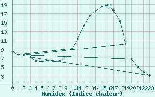 Courbe de l'humidex pour Fains-Veel (55)