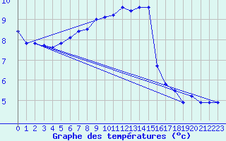 Courbe de tempratures pour Droue - Morache (41)