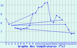 Courbe de tempratures pour Tholey