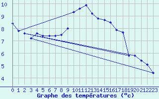 Courbe de tempratures pour Thorrenc (07)