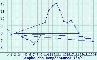 Courbe de tempratures pour Le Luc (83)