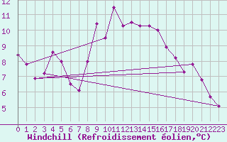 Courbe du refroidissement olien pour Spa - La Sauvenire (Be)