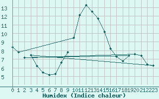 Courbe de l'humidex pour Warth