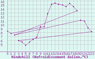Courbe du refroidissement olien pour Trawscoed