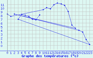 Courbe de tempratures pour Figari (2A)