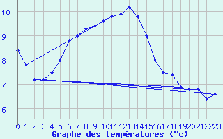 Courbe de tempratures pour Aix-la-Chapelle (All)