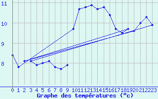 Courbe de tempratures pour Ile du Levant (83)