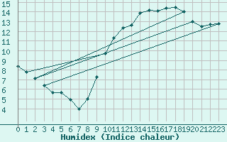 Courbe de l'humidex pour Werwik (Be)