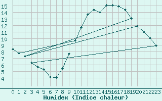 Courbe de l'humidex pour Anvers (Be)