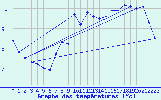 Courbe de tempratures pour Wiesbaden-Auringen