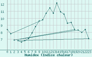 Courbe de l'humidex pour Mona