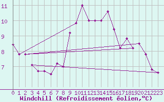 Courbe du refroidissement olien pour Chaumont (Sw)