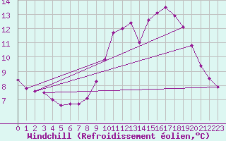 Courbe du refroidissement olien pour Roujan (34)