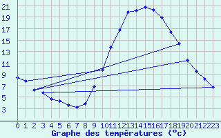 Courbe de tempratures pour Le Luc - Cannet des Maures (83)