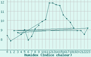 Courbe de l'humidex pour Muret (31)