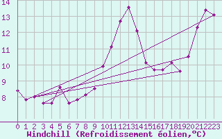 Courbe du refroidissement olien pour Istres (13)