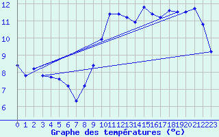 Courbe de tempratures pour Bridel (Lu)