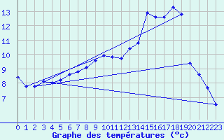 Courbe de tempratures pour Renwez (08)