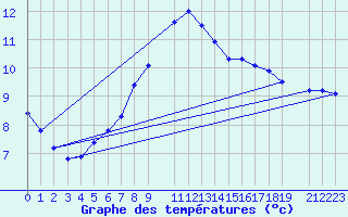 Courbe de tempratures pour Gulbene