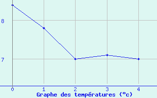 Courbe de tempratures pour Zamora