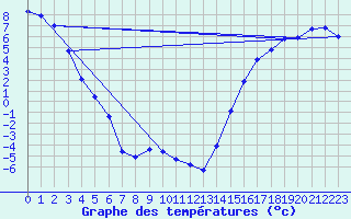 Courbe de tempratures pour Teepee Creek Agcm