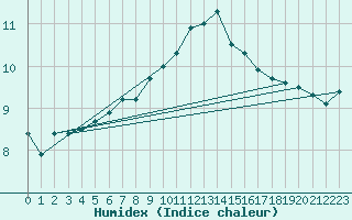 Courbe de l'humidex pour Trappes (78)