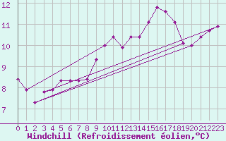 Courbe du refroidissement olien pour Lamballe (22)