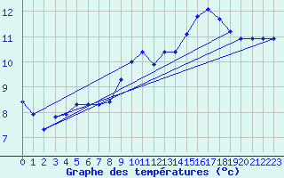 Courbe de tempratures pour Lamballe (22)