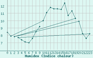 Courbe de l'humidex pour Sletterhage 