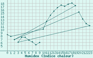 Courbe de l'humidex pour Doissat (24)