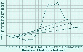 Courbe de l'humidex pour Dourdan (91)