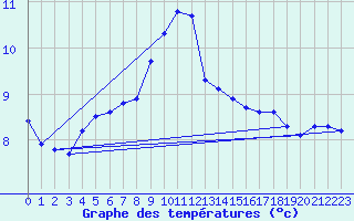 Courbe de tempratures pour Waibstadt