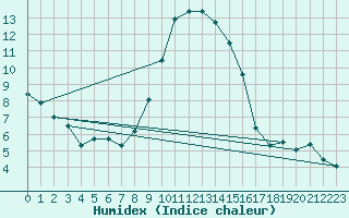 Courbe de l'humidex pour Retie (Be)